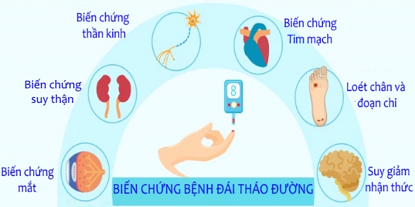 biến chứng đái tháo đường